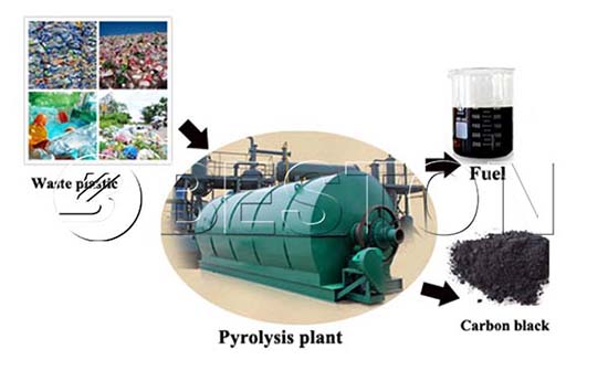 End Products of Plastic to Oil Machine