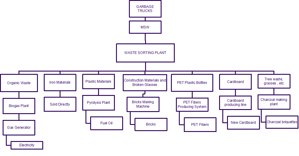 Classification Of Urban Solid Waste