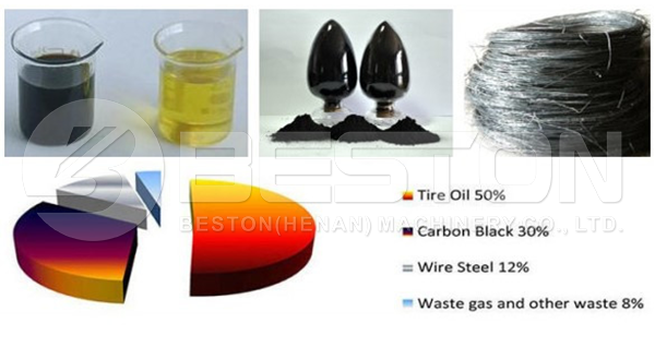 Various End Products of Tyre Pyrolysis Plant